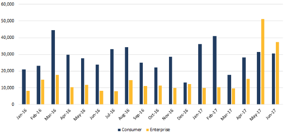 Figure 2. Consumer vs enterprise ransomware infections by month
