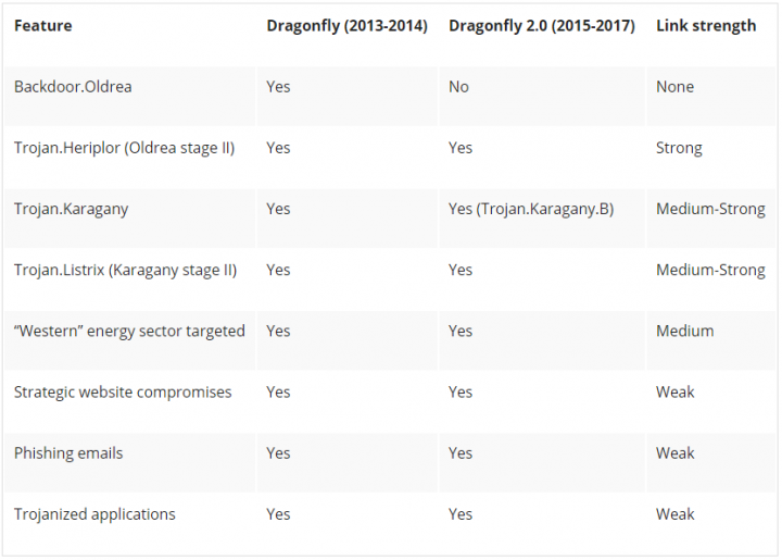 Figure 2. Links between current and earlier Dragonfly cyber attack campaigns