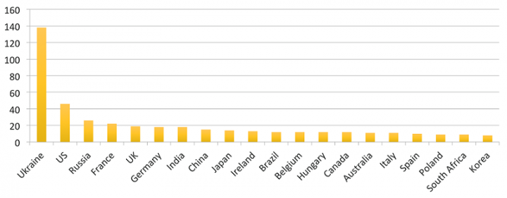 Figure 1. Top 20 countries based on numbers of affected organizations