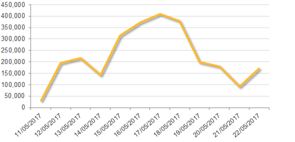 Figure 2. Number of exploit attempts blocked by Symantec of Windows vulnerability used by WannaCry per day