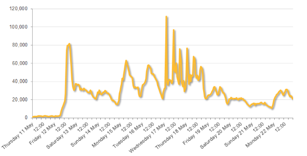 Figure 1. Number of exploit attempts blocked by Symantec of Windows vulnerability used by WannaCry per hour