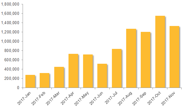 Figure 1. Surge in malicious JAR files tied to recent Adwind campaign