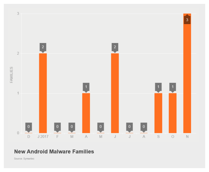 Figure 2. Three new Android malware families were discovered in November