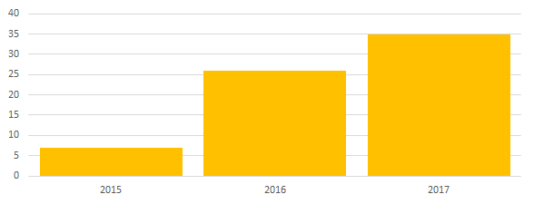 Figure 5. The number of Android mobile apps with cryptocurrency miners is also on the rise