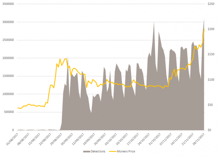 Figure 4. Chart showing the rising price of Monero and detections of all types of cryptocurrency mining malware (file- and browser-based)