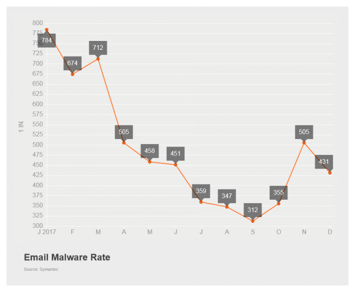 Figure 2. Overall month-on-month trend for 2017 saw the global email malware rate increase