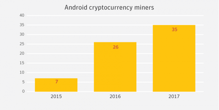 Figure 3. The number of Android apps used for cryptocurrency mining increased 34 percent in 2017