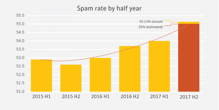 Figure 1. Symantec successfully predicted the spam rate would reach 55 percent in second half of 2017