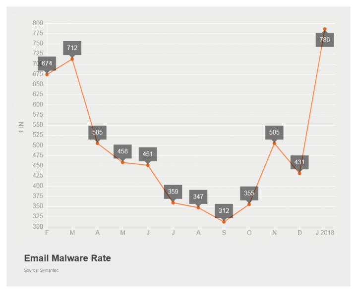 Figure 1. The email malware rate dropped in January to 1 in 786 emails