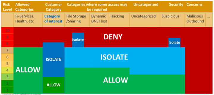Figure 1: Possible policy options for specific categories using Threat Risk Levels and Web Isolation.