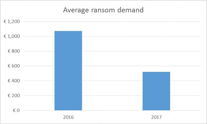 Figure 3. Cyber criminals found a sweet spot with their ransom demands in 2017