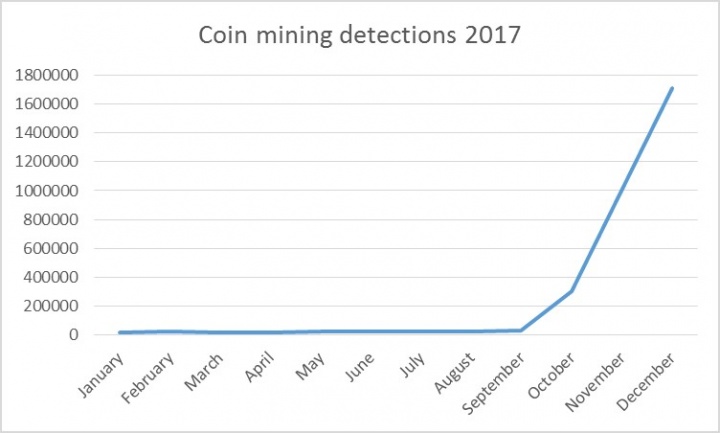 Figure 1. Detections of coinminers on endpoint computers in 2017 surged by 8,500 percent