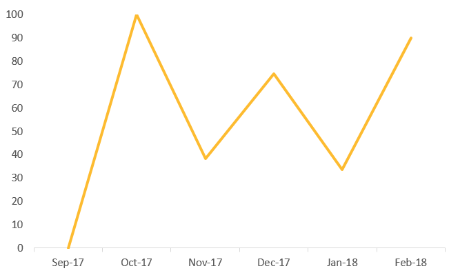 Figure 6. Month by month percentage change in browser based mining activity