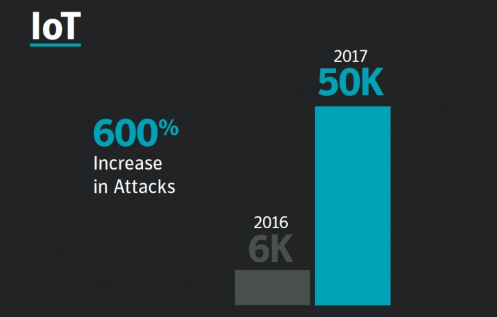 Figure 2. Attacks on IoT devices increased by 600 percent in 2017