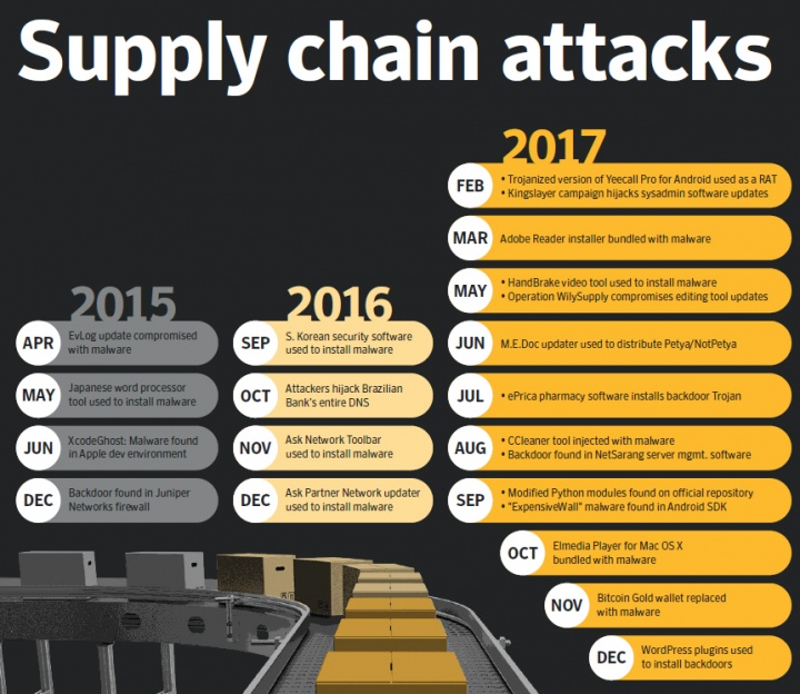 Figure 4. Supply chain attacks increased by 200 percent in 2017