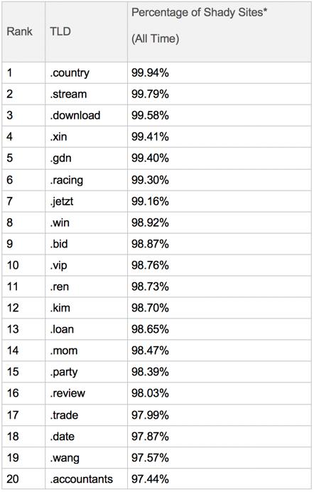 The "Top 20": Shady Domains | Symantec Blogs