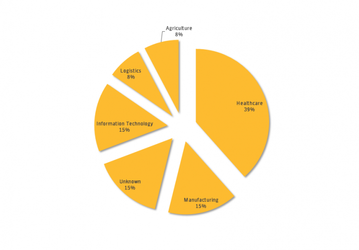 Figure 1. Nearly 40 percent of Orangeworm’s victims operate within the healthcare industry 