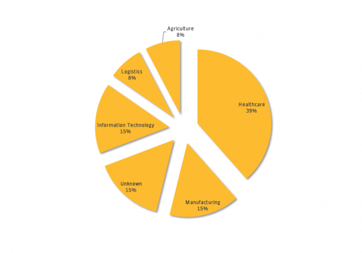 Figure 1. Nearly 40 percent of Orangeworm’s victims operate within the healthcare industry