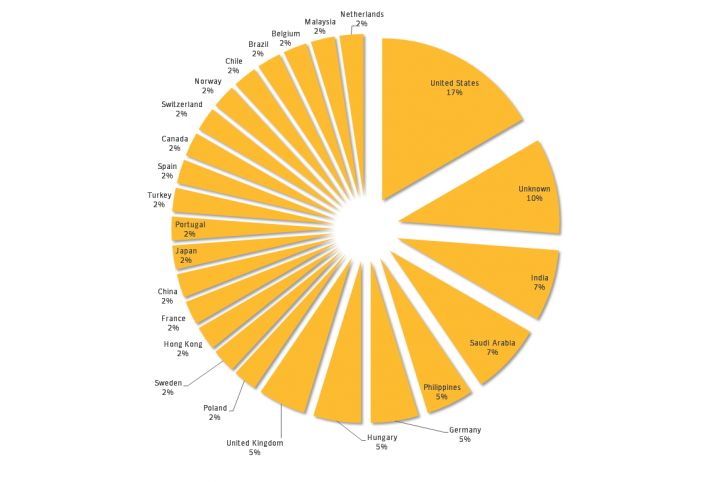 Figure 2. The biggest number of Orangeworm’s victims are located in the U.S.