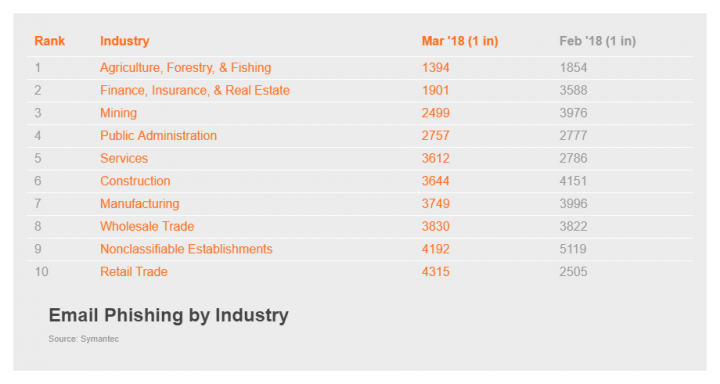 Figure 2. Agriculture, Forestry, & Fishing had the highest phishing rate in March