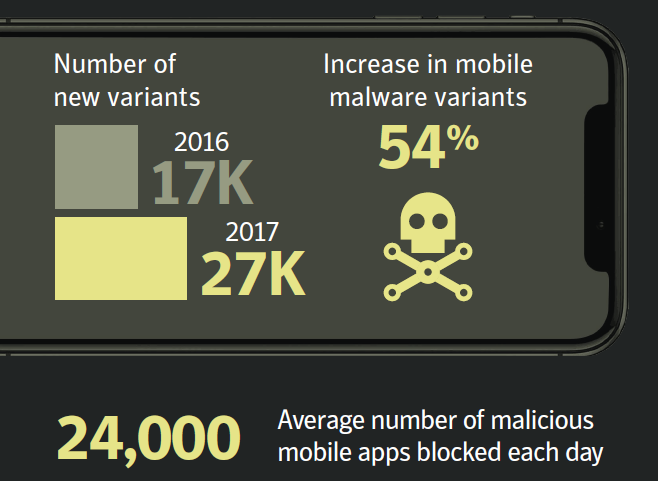 Figure 4. Symantec blocked an average of 24,000 malicious mobile applications every day in 2017