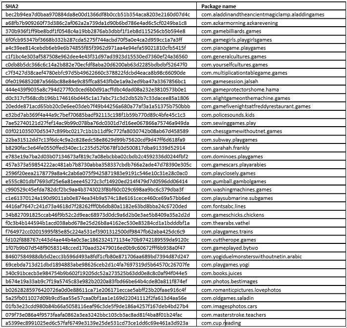 Figure 4. List of the 38 malware applications