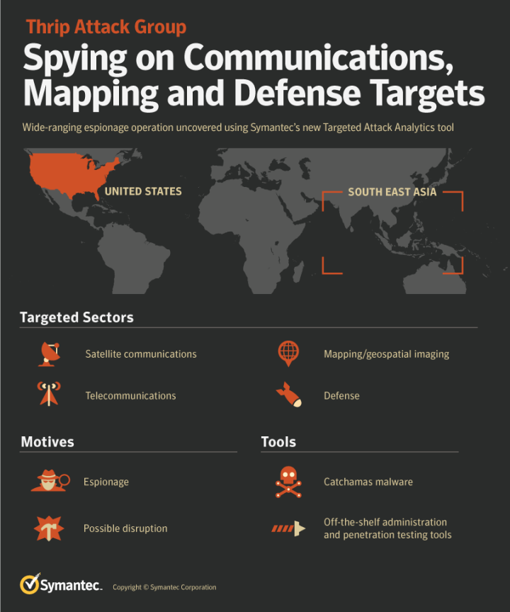 Figure 2. Thrip, spying on communications, mapping, and defense targets