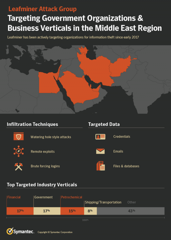 Figure 1. Leafminer targeting organizations in Middle East region