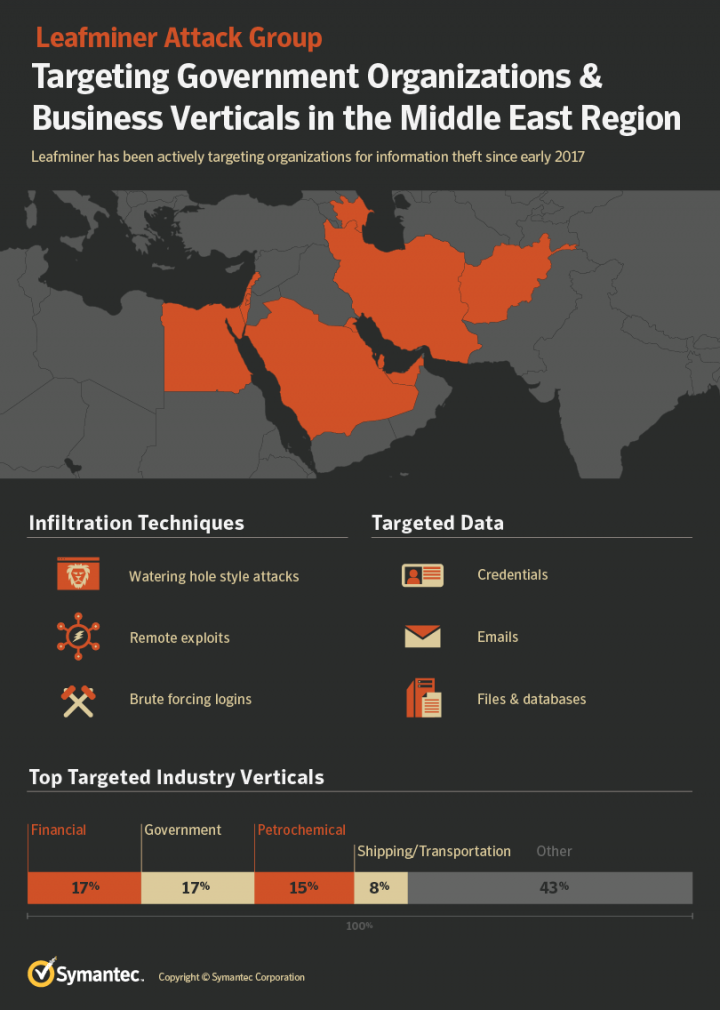 Leafminer New Espionage Campaigns Targeting Middle Eastern