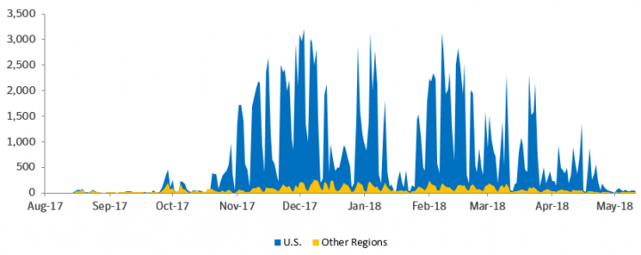 Figure 1. Trojan.Emotet primarily focusing on targets in the U.S.