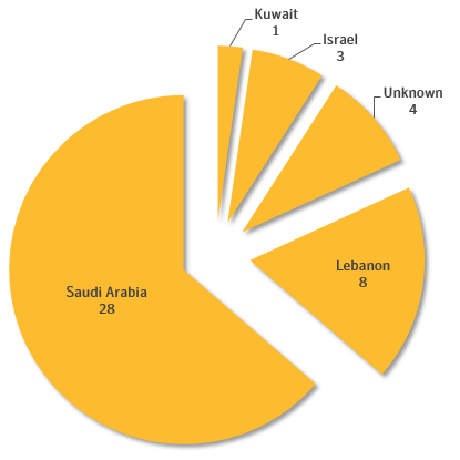 Figure 2. Infected computers per region