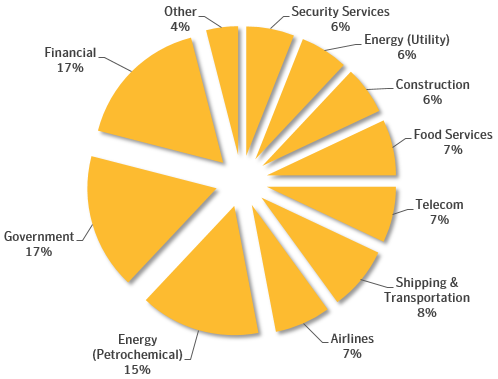 Figure 3. Industry verticals targeted by Leafminer