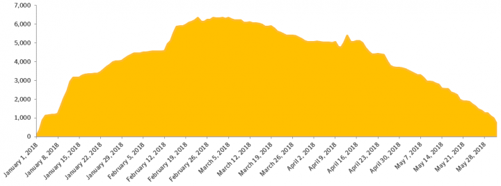 Figure 3. W32.Qakbot detections January 1 to May 28, 2018