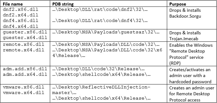 Table 2. Reflective loader DLLs