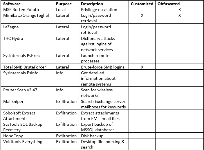 Table 3. Toolset for lateral movement, information gathering, and exfiltration