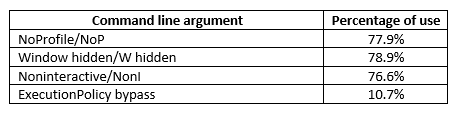 Table. Percentage of use of specific command line arguments