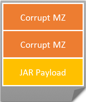Figure 2. The JAR file attachment comes with a surprise MZ header and two corrupt MZ files prepended
