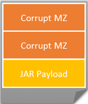 Figure 2. The JAR file attachment comes with a surprise MZ header and two corrupt MZ files prepended 