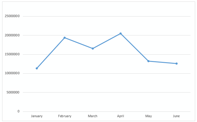 Figure 6. Tech support scams blocked by Symantec’s IPS – January to June 2018