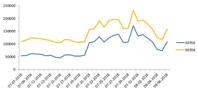 Figure 7. Symantec IPS detections blocking coin-mining campaign