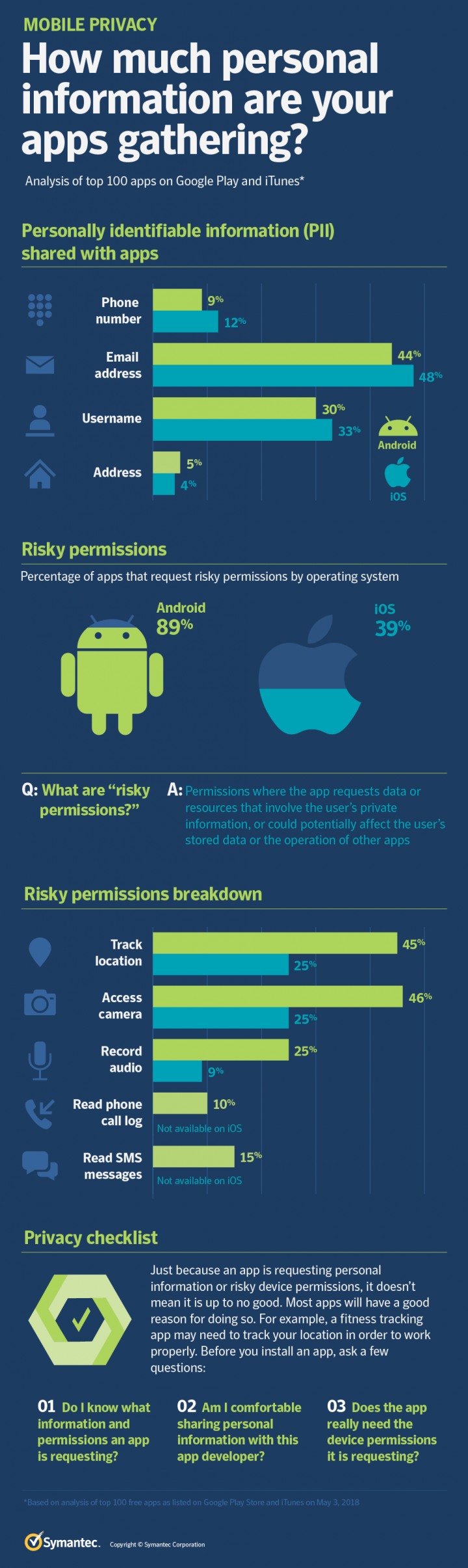 Mobile Privacy What Do Your Apps Know About You Symantec Blogs