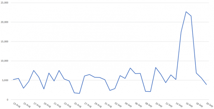 Figure 1. Blocks from August 13 to September 20, 2018. 36 percent of blocks occurred from September 13 to 20.