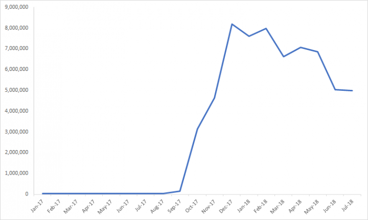 Figure 1. All cryptojacking events blocked by Symantec from January 2017 to July 2018