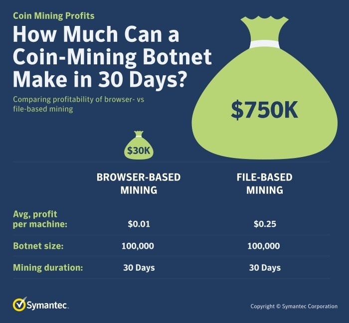 Figure 2. A cyber criminal with a botnet of 100,000 devices mining cryptocurrencies could make a nice profit in just 30 days