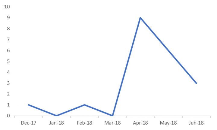 Figure 2. Gallmaker activity, December 2017 to June 2018