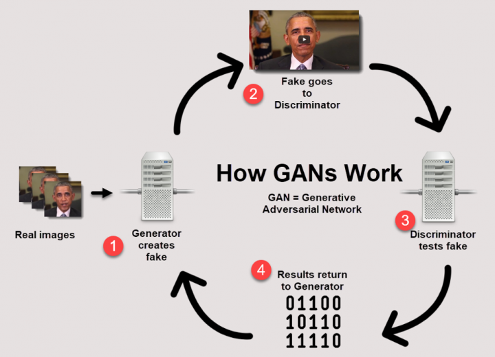 How GANs Work