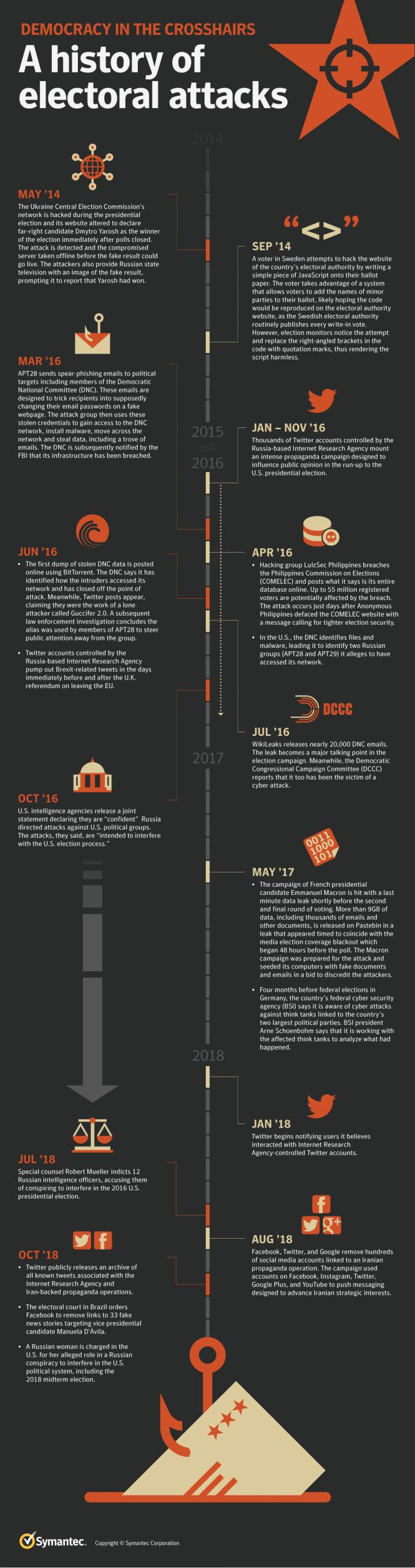 Infographic Electoral Interference Timeline Symantec Blogs
