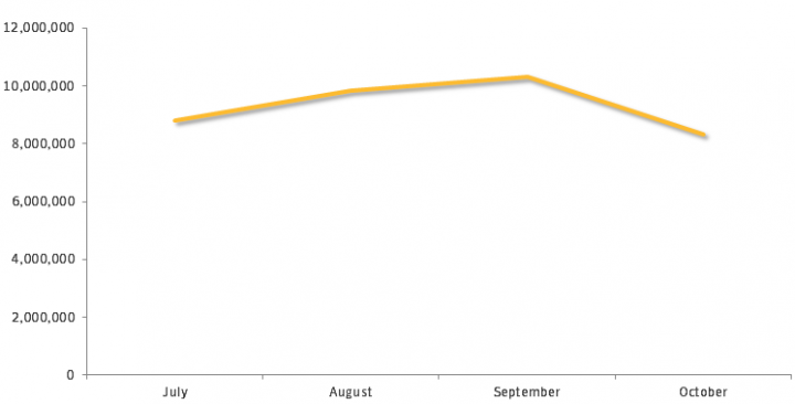 Figure 5. Symantec IPS technology blocked more than 37 million tech support scams from July-October 2018