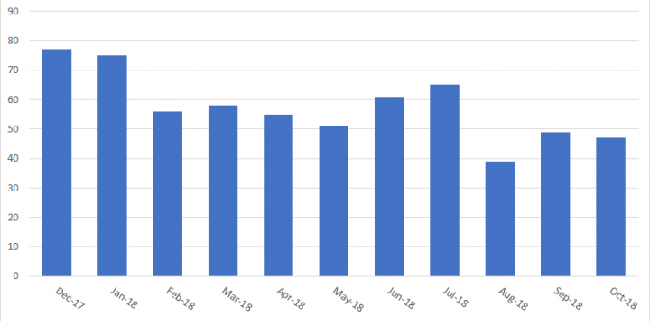 Figure. Symantec detections of Miuref malware family by month. The low number of detections is consistent with the fact that the attackers behind the Miuref botnet mostly targeted data center computers rather than endpoint computers.