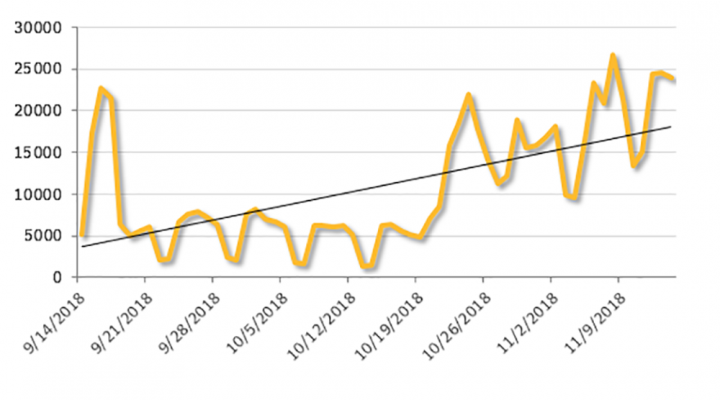 Figure 1. A clear upward trend is visible when we look at formjacking figures from September to November